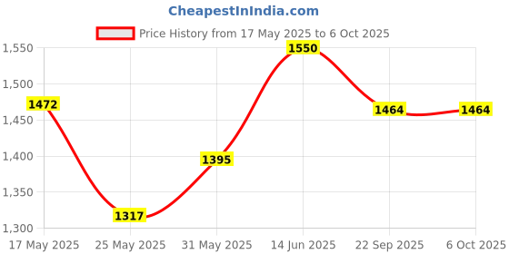 myntra.com Vola Global LLP Red Porcelain Core Set of Cups and Mugs vola global llp Price History Graph from 17 May 2025 to 6 Oct 2025