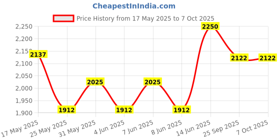 myntra.com Vola Global LLP Red Porcelain Core Set of Cups and Mugs vola global llp Price History Graph from 17 May 2025 to 6 Oct 2025