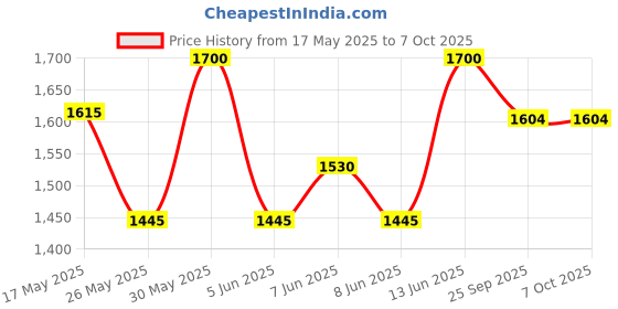 myntra.com Vola Global LLP Red Porcelain Core Set of Cups and Mugs vola global llp Price History Graph from 17 May 2025 to 6 Oct 2025