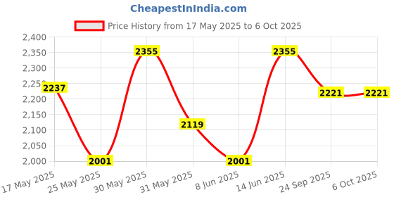 myntra.com Vola Global LLP Red Porcelain Core Set of Cups and Mugs vola global llp Price History Graph from 17 May 2025 to 6 Oct 2025