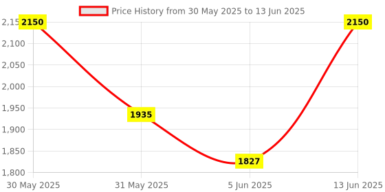myntra.com Vola Global LLP Set of 2 Mauve Cup & Saucer vola global llp Price History Graph from 30 May 2025 to 13 Jun 2025