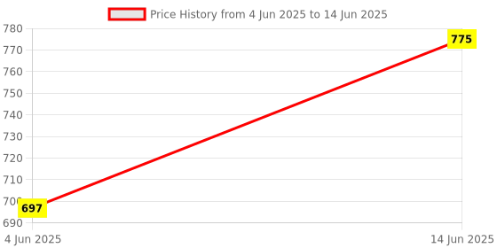 myntra.com Vola Global LLP Sparkle Peach 2 Pieces Porcelain with Golden Border Glossy Cups 200 ML vola global llp Price History Graph from 4 Jun 2025 to 14 Jun 2025