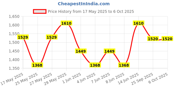 myntra.com Vola Global LLP White Porcelain Core Set of Cups and Mugs vola global llp Price History Graph from 17 May 2025 to 6 Oct 2025