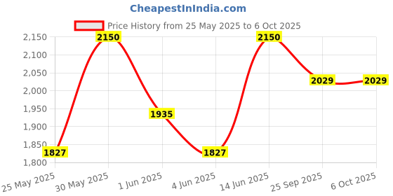 myntra.com Vola Global LLP White Porcelain Core Set of Cups and Mugs vola global llp Price History Graph from 25 May 2025 to 6 Oct 2025