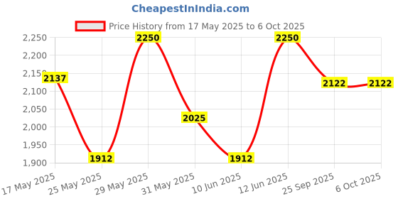 myntra.com Vola Global LLP White Porcelain Core Set of Cups and Mugs vola global llp Price History Graph from 17 May 2025 to 6 Oct 2025