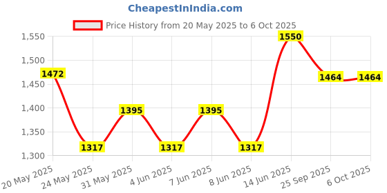 myntra.com Vola Global LLP White Porcelain Core Set of Cups and Mugs vola global llp Price History Graph from 20 May 2025 to 6 Oct 2025