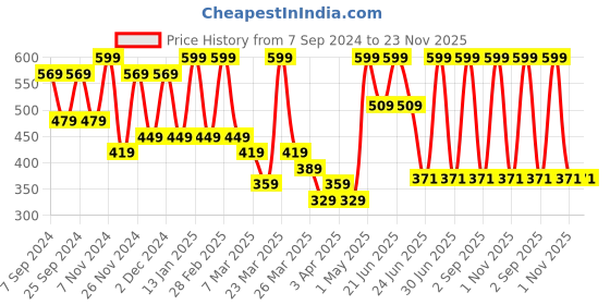 myntra.com Volamena 24K Gold & Sugar Face & Body Scrub - 200 ml volamena Price History Graph from 7 Sep 2024 to 23 Nov 2025