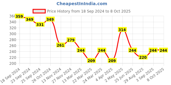 myntra.com Volamena 2X Strong After Shave Balm For Soothing & Calming-100ml volamena Price History Graph from 18 Sep 2024 to 7 Oct 2025