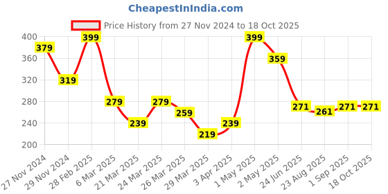 myntra.com Volamena 4% AHA BHA Underarm Roll On With Aqua Fragrance-40ml volamena Price History Graph from 27 Nov 2024 to 17 Oct 2025