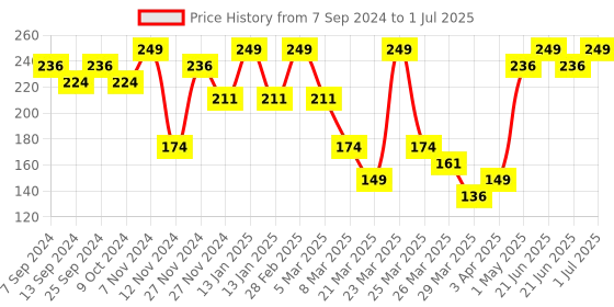 myntra.com Volamena Activated Charcoal Face Scrub - 100 ml volamena Price History Graph from 7 Sep 2024 to 1 Jul 2025