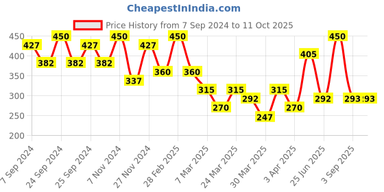 myntra.com Volamena Activated Charcoal Lime & Clay Body Wash For Detox & Purifying 300 ml volamena Price History Graph from 7 Sep 2024 to 11 Oct 2025