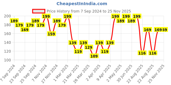 myntra.com Volamena Activated Charcoal Peel Off Face Mask For De-toxify Skin & Exfoliate Pores-50ml volamena Price History Graph from 7 Sep 2024 to 24 Nov 2025