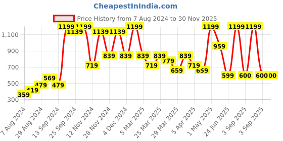 myntra.com Volamena Advanced Snail 98 Mucin Serum For Skin Calming & Brightening Skin-50ml volamena Price History Graph from 7 Aug 2024 to 30 Nov 2025