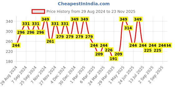 myntra.com Volamena AHA BHA Clearing Foaming Face Wash For Acne & Blemish- 150 ml volamena Price History Graph from 29 Aug 2024 to 23 Nov 2025