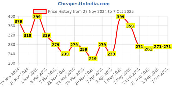 myntra.com Volamena AHA-BHA Underarm Roll On With Peach Fragrance-40ml volamena Price History Graph from 27 Nov 2024 to 7 Oct 2025