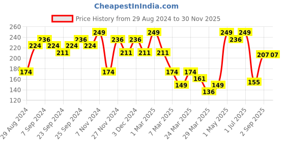 myntra.com Volamena Anti Aging Face Wash With Vitamin E - 100ml volamena Price History Graph from 29 Aug 2024 to 29 Nov 2025