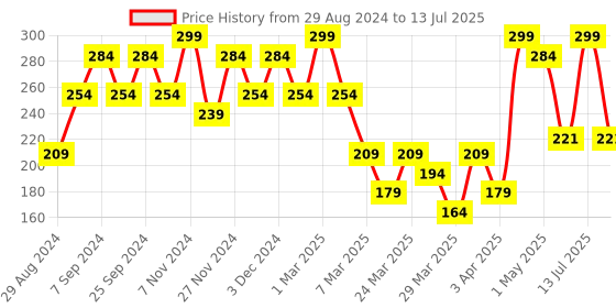 myntra.com Volamena Apple Cider Vinegar Face Wash For Deep Cleansing & Clarifies Skin-100 ml volamena Price History Graph from 29 Aug 2024 to 13 Jul 2025