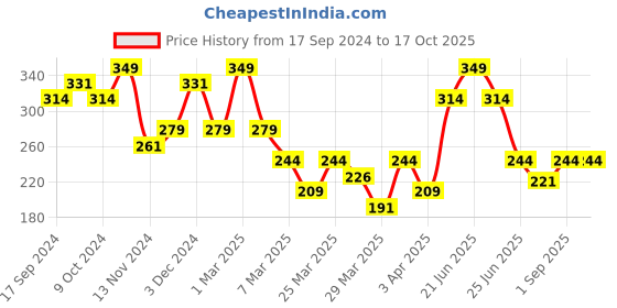 myntra.com Volamena Apple Cider Vinegar Shampoo For Nourished & Shiny Hairs- 250ml volamena Price History Graph from 17 Sep 2024 to 16 Oct 2025