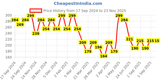 myntra.com Volamena Beard Growth Oil For Strength & Nourishes With Onion & Lavender-50ml volamena Price History Graph from 17 Sep 2024 to 22 Nov 2025
