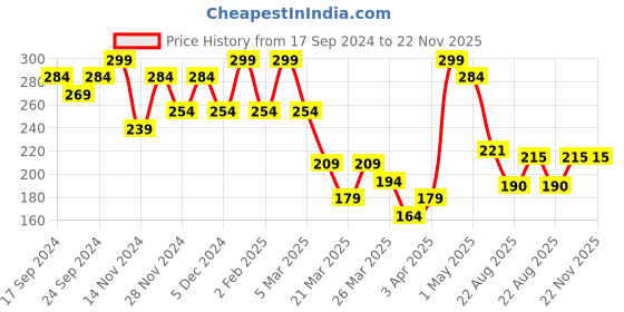 myntra.com Volamena Beard Oil With Argan & Vetiver 15 ml volamena Price History Graph from 17 Sep 2024 to 21 Nov 2025