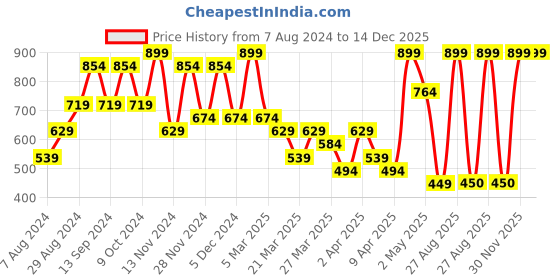 myntra.com Volamena Brilliant Illuminating Glow Boost Facial Serum With Argan Oil & Vitamin-C-50 ml volamena Price History Graph from 7 Aug 2024 to 14 Dec 2025