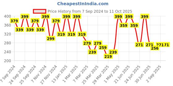 myntra.com Volamena C5 Activated Charcoal Face Mask For De-toxify Skin & Exfoliate Pores- 200ml volamena Price History Graph from 7 Sep 2024 to 10 Oct 2025