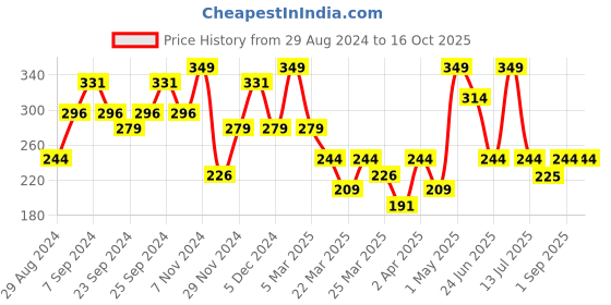 myntra.com Volamena Clearing And Purifying Foaming Face Wash-150ml volamena Price History Graph from 29 Aug 2024 to 16 Oct 2025