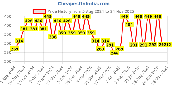myntra.com Volamena Coffee & Cocoa Body Yogurt Cream 200 Ml volamena Price History Graph from 5 Aug 2024 to 24 Nov 2025