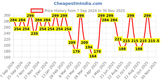 myntra.com Volamena Coffee Detox Face Scrub For Tan Removal- 100ml volamena Price History Graph from 7 Sep 2024 to 29 Nov 2025