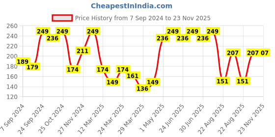 myntra.com Volamena Coffee Lip Scrub For Dry & Pigmented Lips-10 ml volamena Price History Graph from 7 Sep 2024 to 22 Nov 2025