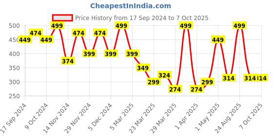 myntra.com Volamena Coffee Scalp Scrub To Remove Dandruff & Exfoliate Scalp 250 ml volamena Price History Graph from 17 Sep 2024 to 6 Oct 2025
