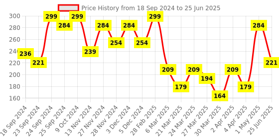 myntra.com Volamena Coffee Scalp Scrub To Remove Dandruff & Exfoliate Scalp 50 ml volamena Price History Graph from 18 Sep 2024 to 25 Jun 2025