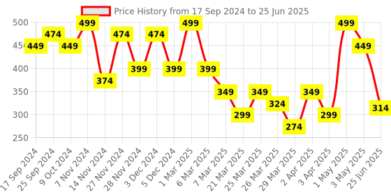 myntra.com Volamena Curls Defining Cream For Shiny & Bouncy Curly Hair 100 ml volamena Price History Graph from 17 Sep 2024 to 25 Jun 2025