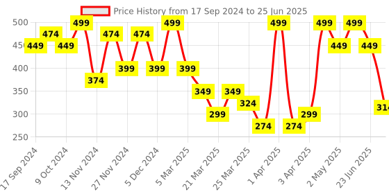 myntra.com Volamena Curls Hydrating Conditioner For Moisturize - 250ml volamena Price History Graph from 17 Sep 2024 to 25 Jun 2025