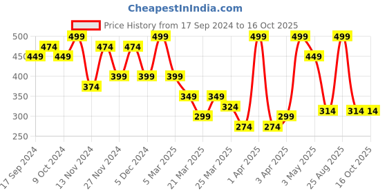 myntra.com Volamena Curls Moisturizing Shampoo- 250ml volamena Price History Graph from 17 Sep 2024 to 15 Oct 2025