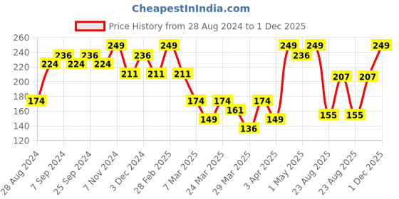 myntra.com Volamena Detox Clarifying Charcoal Face Wash-100ml volamena Price History Graph from 28 Aug 2024 to 1 Dec 2025