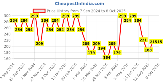 myntra.com Volamena Exfoliating Micropeeling Cranberry Face Scrub - 100 ml volamena Price History Graph from 7 Sep 2024 to 8 Oct 2025