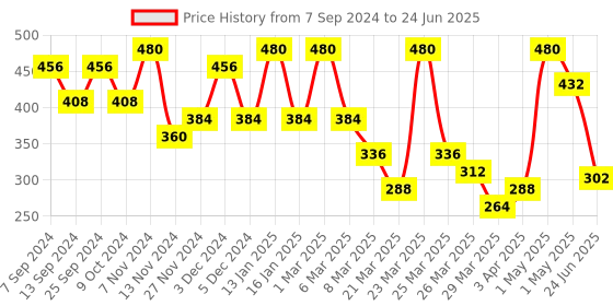myntra.com Volamena Exfoliating Micropeeling Cranberry Face Scrub - 250 ml volamena Price History Graph from 7 Sep 2024 to 24 Jun 2025