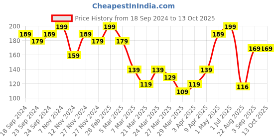 myntra.com Volamena Ginger & Tea Tree Shampoo For Dandruff Control-100ml volamena Price History Graph from 18 Sep 2024 to 12 Oct 2025