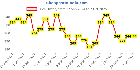 myntra.com Volamena Ginger & Tea Tree Shampoo To Reduce Dandruff & Clear Scalp- 300ml volamena Price History Graph from 17 Sep 2024 to 7 Oct 2025