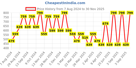 myntra.com Volamena Gluta Plus Face Serum With L-Glutathione Alpha Arbutin & Vitamin-C-30ml volamena Price History Graph from 7 Aug 2024 to 30 Nov 2025