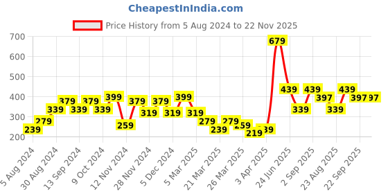 myntra.com Volamena Goat Milk 2-in-1 Nourishing Shampoo with Pea Protein & D Panthenol - 500ml volamena Price History Graph from 5 Aug 2024 to 21 Nov 2025