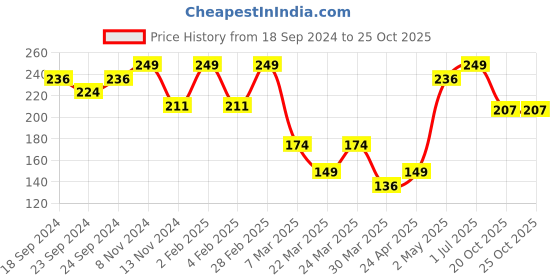 myntra.com Volamena Hair Growth Fading Cream With Natural Activies 50 ml volamena Price History Graph from 18 Sep 2024 to 24 Oct 2025