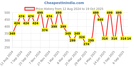 myntra.com Volamena Honey & Malai Day Cream With SPF 25pa++ -50Ml volamena Price History Graph from 12 Aug 2024 to 18 Oct 2025