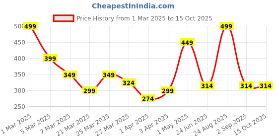 myntra.com Volamena Hydra Boost Face Cream With Vitamin E - 100 ml volamena Price History Graph from 1 Mar 2025 to 15 Oct 2025