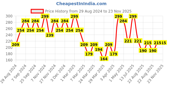myntra.com Volamena Hydra Whitening Cleanser For Hydrate Dull & Dry Skin- 100ml volamena Price History Graph from 29 Aug 2024 to 22 Nov 2025