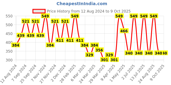 myntra.com Volamena Hydration Day & Night Cream - 40ml Each volamena Price History Graph from 12 Aug 2024 to 9 Oct 2025
