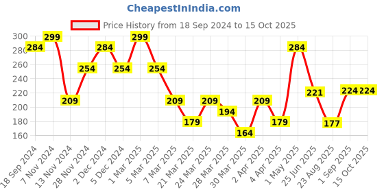 myntra.com Volamena Karela & Tea Tree Hair Mask For Dandruff & Itchy Scalp 120 ml volamena Price History Graph from 18 Sep 2024 to 14 Oct 2025