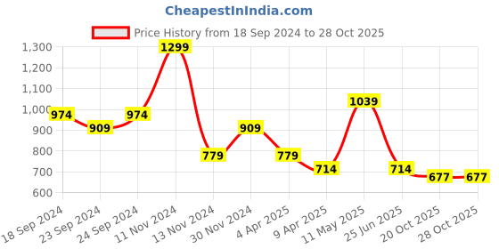 myntra.com Volamena L Glutathione Effervescent Tablets - 10 N volamena Price History Graph from 18 Sep 2024 to 28 Oct 2025