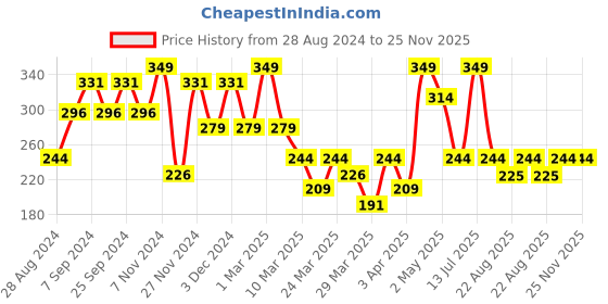 myntra.com Volamena L-Glutathione Gluta+ Face Wash-100ml volamena Price History Graph from 28 Aug 2024 to 24 Nov 2025
